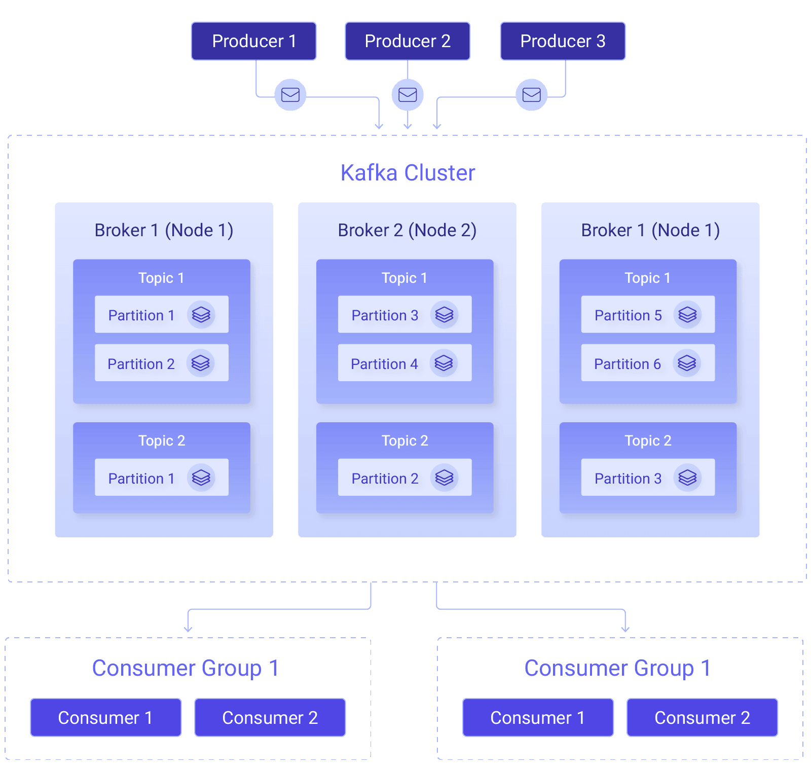 "Architecture of Kafka"